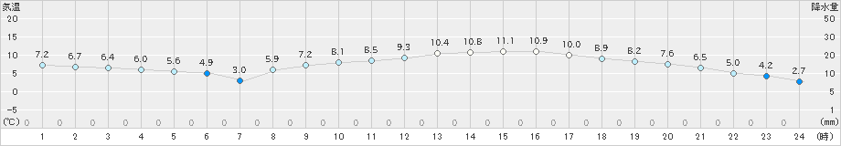 輝北(>2025年01月21日)のアメダスグラフ