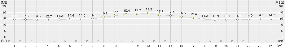 笠利(>2025年01月21日)のアメダスグラフ