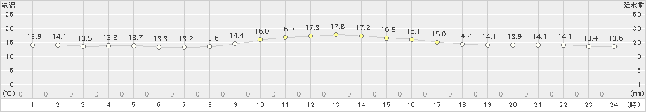 奥(>2025年01月21日)のアメダスグラフ