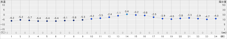 新篠津(>2025年01月22日)のアメダスグラフ