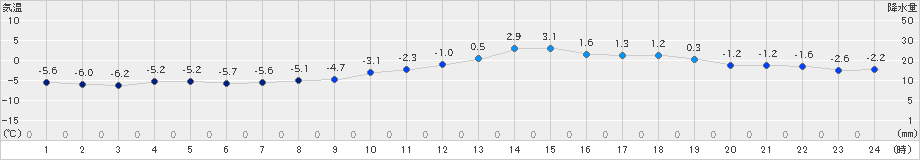 石狩(>2025年01月22日)のアメダスグラフ