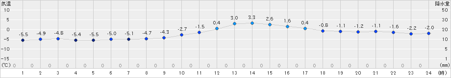 江別(>2025年01月22日)のアメダスグラフ