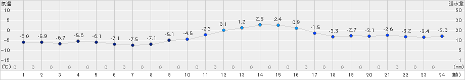 月形(>2025年01月22日)のアメダスグラフ