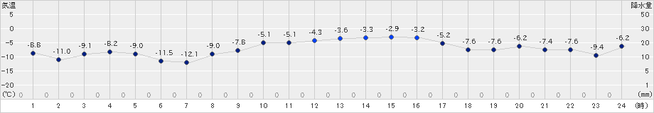 紋別小向(>2025年01月22日)のアメダスグラフ