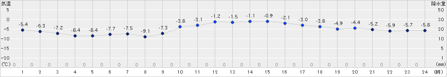 網走(>2025年01月22日)のアメダスグラフ