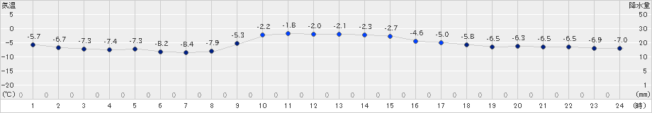 羅臼(>2025年01月22日)のアメダスグラフ