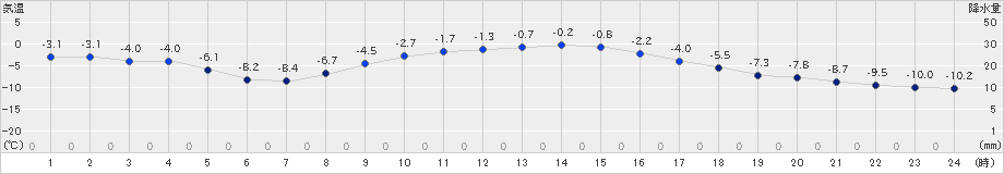 別海(>2025年01月22日)のアメダスグラフ