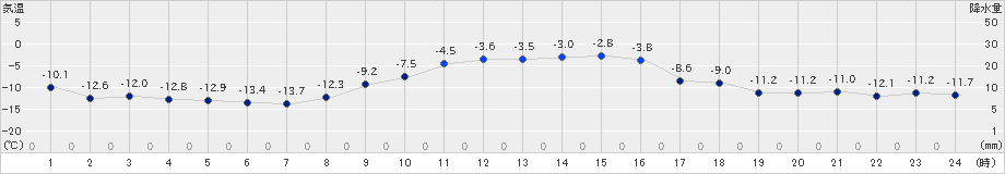 弟子屈(>2025年01月22日)のアメダスグラフ