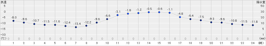 標茶(>2025年01月22日)のアメダスグラフ