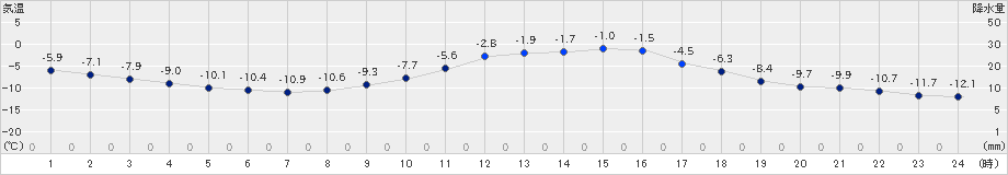 足寄(>2025年01月22日)のアメダスグラフ