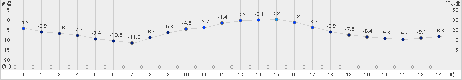 糠内(>2025年01月22日)のアメダスグラフ