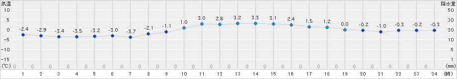 厚真(>2025年01月22日)のアメダスグラフ