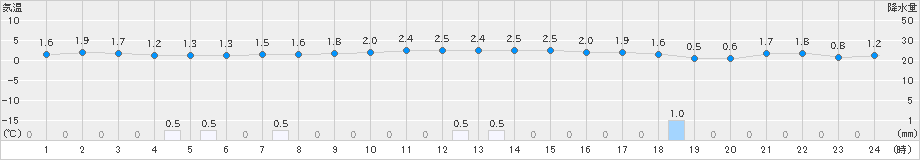 今金(>2025年01月22日)のアメダスグラフ