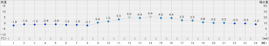 鹿角(>2025年01月22日)のアメダスグラフ