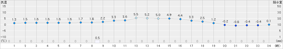 普代(>2025年01月22日)のアメダスグラフ