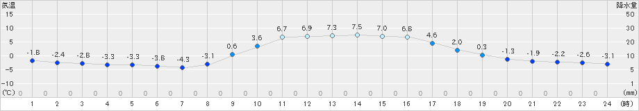 千厩(>2025年01月22日)のアメダスグラフ