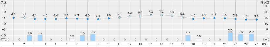 鼠ケ関(>2025年01月22日)のアメダスグラフ