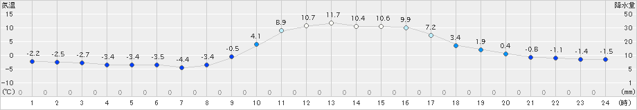 大子(>2025年01月22日)のアメダスグラフ