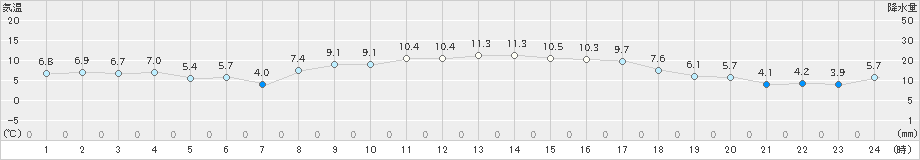 日立(>2025年01月22日)のアメダスグラフ