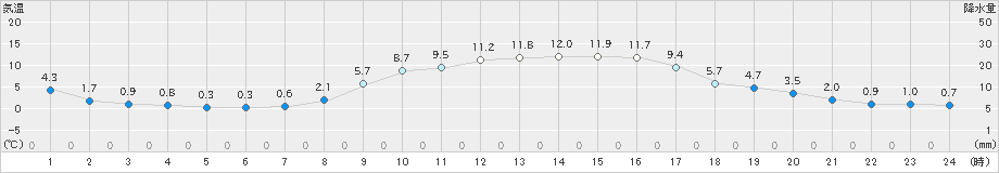 龍ケ崎(>2025年01月22日)のアメダスグラフ