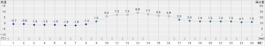 日光東町(>2025年01月22日)のアメダスグラフ