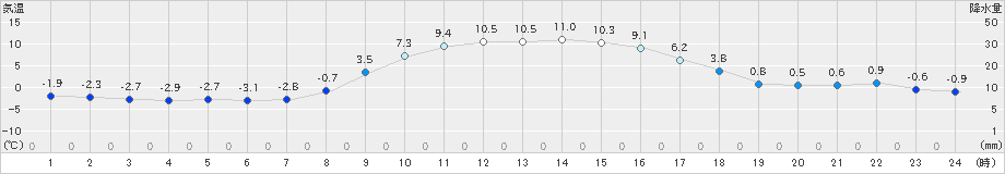 塩谷(>2025年01月22日)のアメダスグラフ