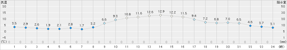 越谷(>2025年01月22日)のアメダスグラフ