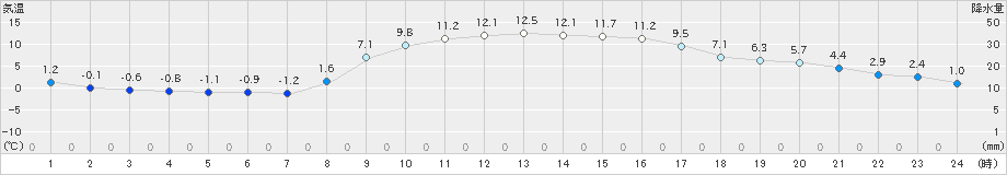 青梅(>2025年01月22日)のアメダスグラフ