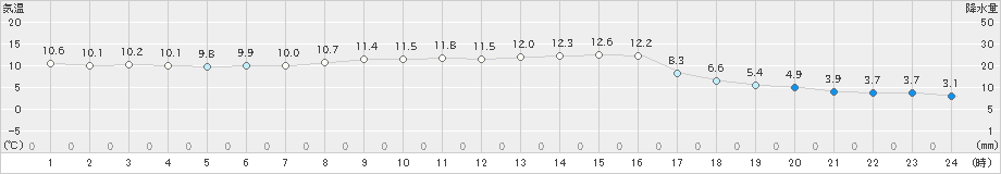 新島(>2025年01月22日)のアメダスグラフ