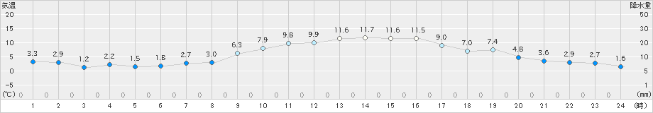 我孫子(>2025年01月22日)のアメダスグラフ