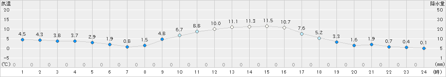 香取(>2025年01月22日)のアメダスグラフ