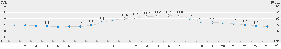 船橋(>2025年01月22日)のアメダスグラフ