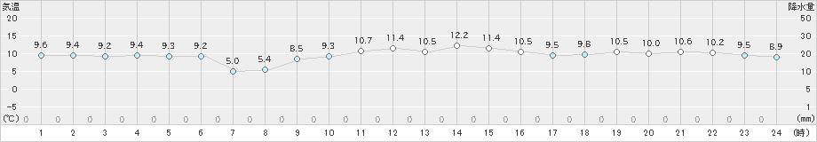 銚子(>2025年01月22日)のアメダスグラフ