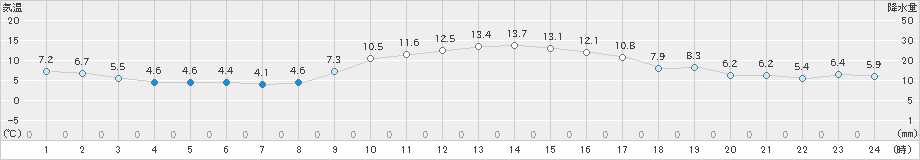 辻堂(>2025年01月22日)のアメダスグラフ