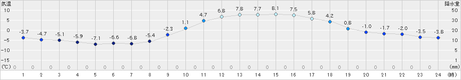 佐久(>2025年01月22日)のアメダスグラフ