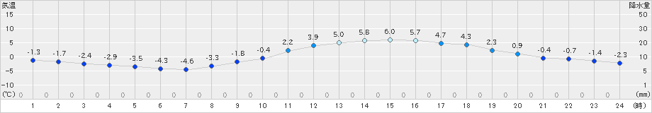 諏訪(>2025年01月22日)のアメダスグラフ