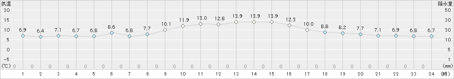 清水(>2025年01月22日)のアメダスグラフ