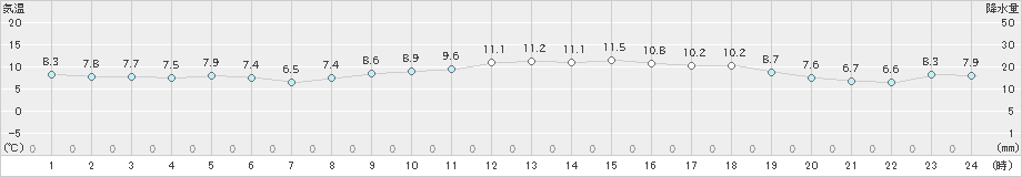 セントレア(>2025年01月22日)のアメダスグラフ