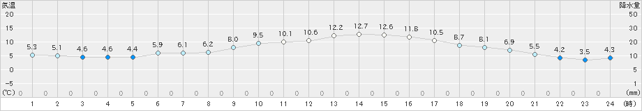 大垣(>2025年01月22日)のアメダスグラフ