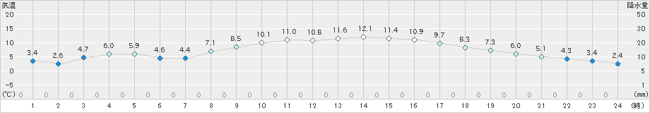 四日市(>2025年01月22日)のアメダスグラフ