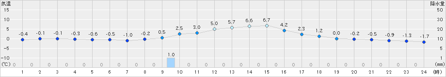 安塚(>2025年01月22日)のアメダスグラフ