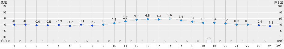 十日町(>2025年01月22日)のアメダスグラフ