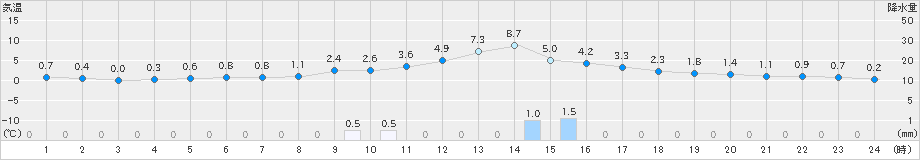 今庄(>2025年01月22日)のアメダスグラフ