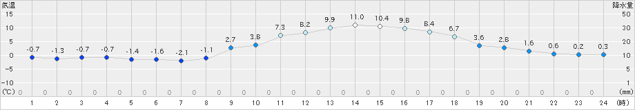 東近江(>2025年01月22日)のアメダスグラフ