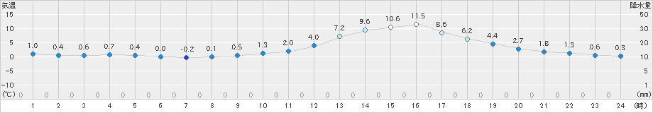 三次(>2025年01月22日)のアメダスグラフ