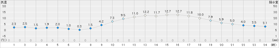 福山(>2025年01月22日)のアメダスグラフ