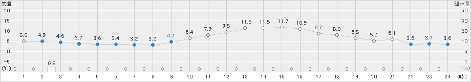 大田(>2025年01月22日)のアメダスグラフ