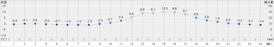 瑞穂(>2025年01月22日)のアメダスグラフ