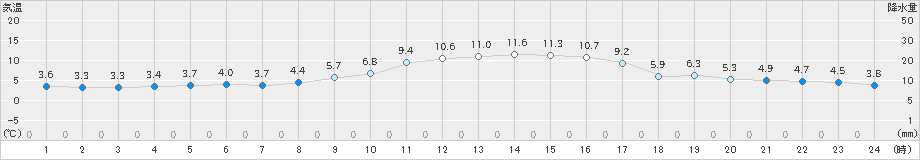 倉吉(>2025年01月22日)のアメダスグラフ