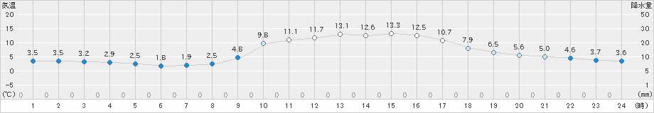 穴吹(>2025年01月22日)のアメダスグラフ